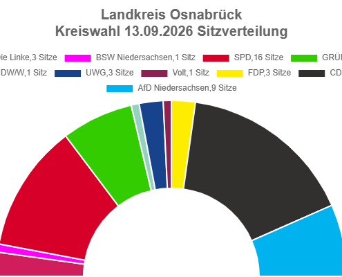 Quelle: Vote Manager/ Landkreis Osnabrück 
